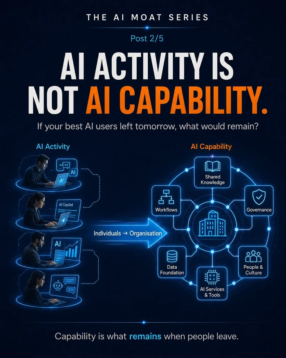 AI activity is not AI capability: if your best AI users left tomorrow, what would remain? Capability is what remains when people leave.