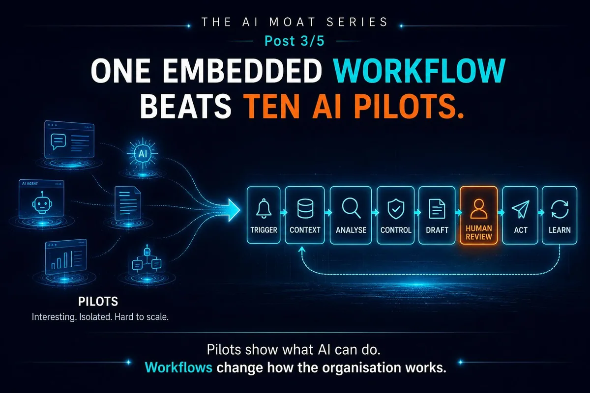 One embedded workflow beats ten AI pilots. Pilots show what AI can do. Workflows change how the organisation works.