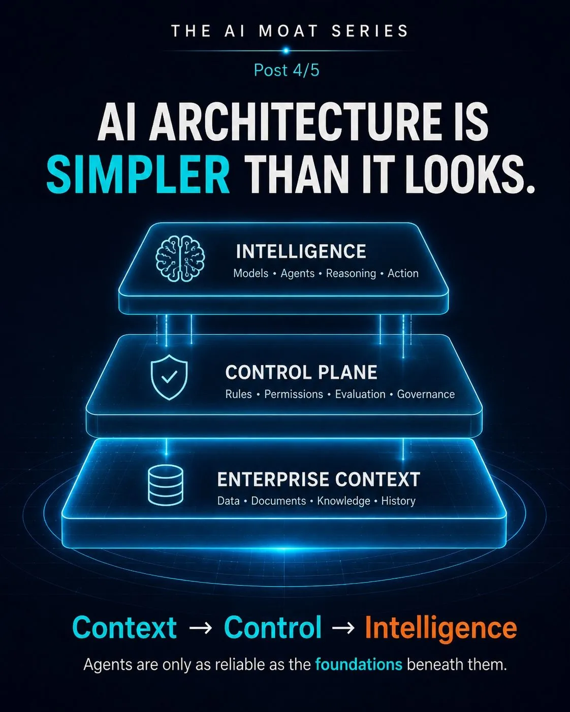 AI architecture is simpler than it looks: Enterprise Context at the base, the Control Plane above it, Intelligence on top. Agents are only as reliable as the foundations beneath them.