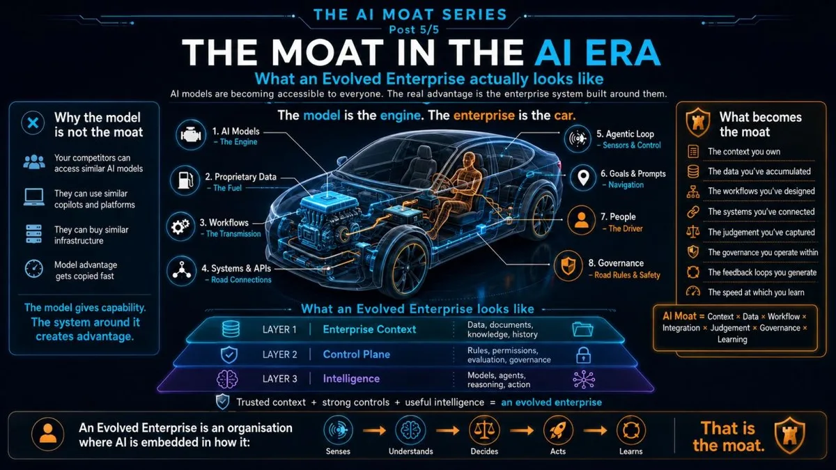 The moat in the AI era: what an Evolved Enterprise actually looks like, with the model as the engine and the surrounding system as the car.