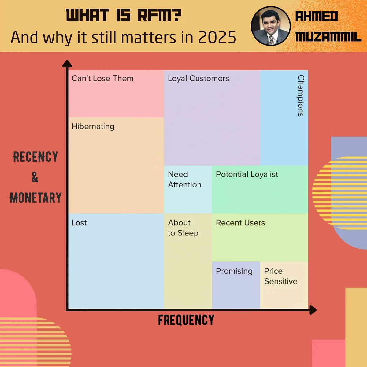 An RFM segment grid plotting recency and monetary value against frequency, with segments such as Champions, Loyal Customers, Can’t Lose Them, Hibernating and Lost.
