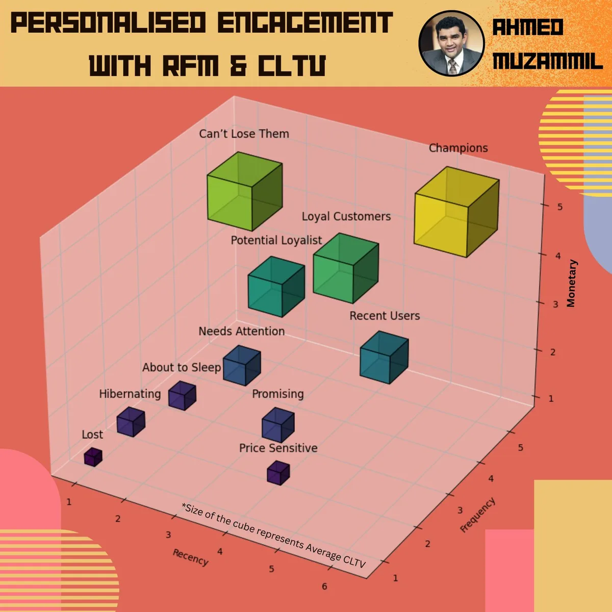 Personalised engagement with RFM and CLTV: a 3D chart of client segments with recency, monetary value and frequency on the axes and cube size showing average CLTV.