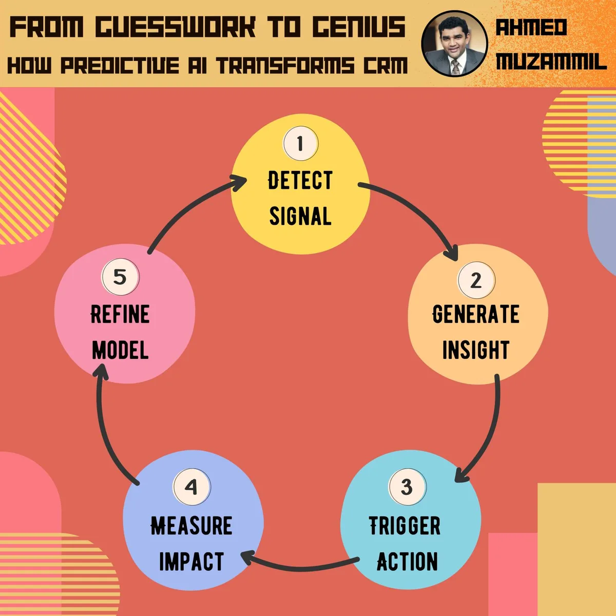 From guesswork to genius, how predictive AI transforms CRM: a loop of detect signal, generate insight, trigger action, measure impact and refine model.